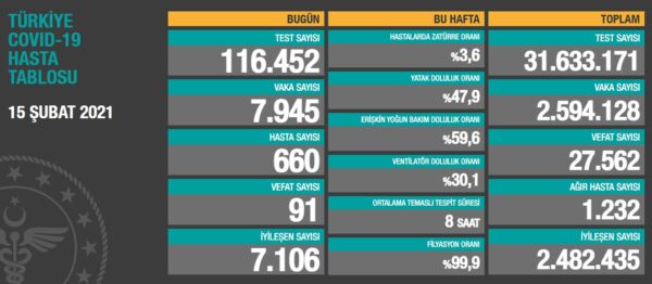 Muğla'da Bir Haftalık Yeni Vaka Sayısı 100 Bin Kişide 54.94 2 150220212115418763914 e1613415651482