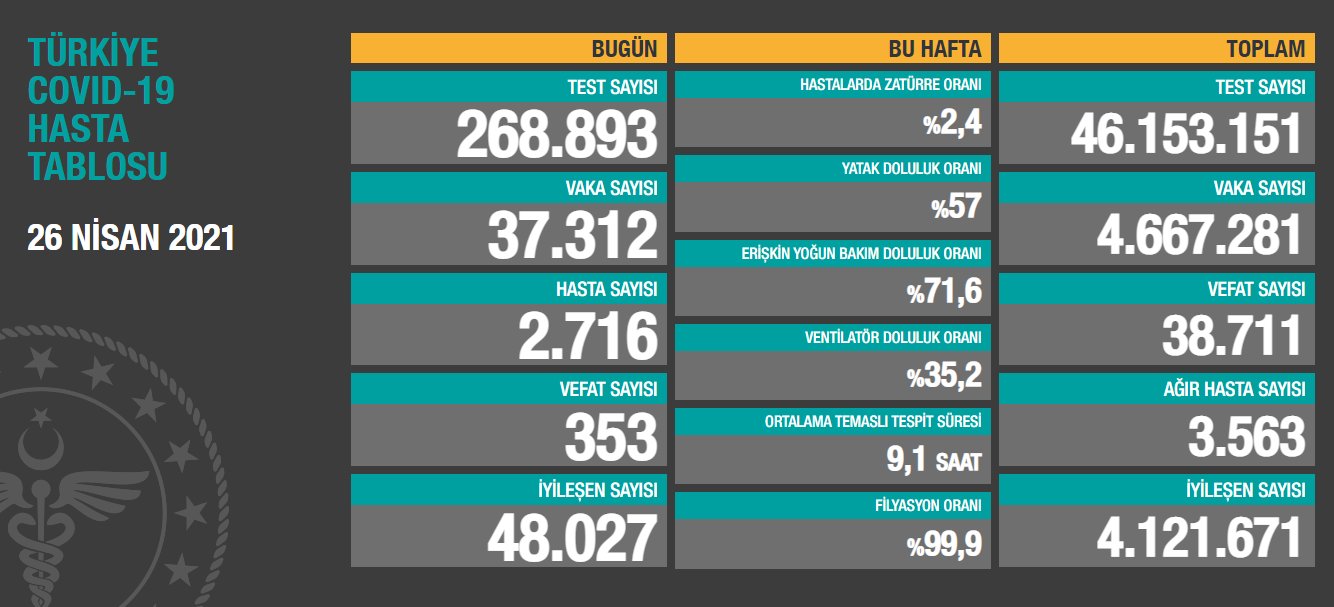 Illere Göre Haftalık 100 Bin Kişide Görülen Vaka Sayısını Açıkladı Muğla 250.91 2 260420212033042838595 1