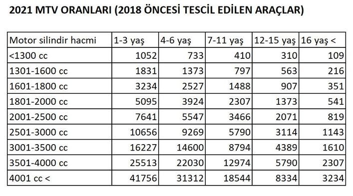 Motorlu Taşıtlar Vergisi'nde (Mtv) 2021 Oranları Belli Oldu 2 2884931 b272c82432d79e8cb2c8034f304576fb