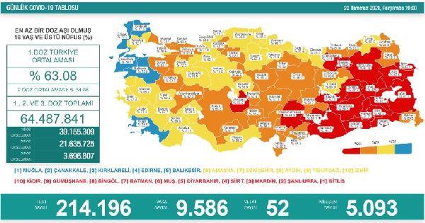 İllere Göre Vaka Sayıları Açıklandı Muğla Tırmanışa Geçti 9 Bin 586 Vaka 2 koronavirus salgininda gunluk vaka sayisi 9 b 14283339 o