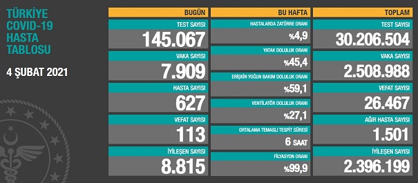 Koronavirüs Salgınında Can Kaybı 26 Bin 467'Ye Yükseldi 9 040220211947174548758