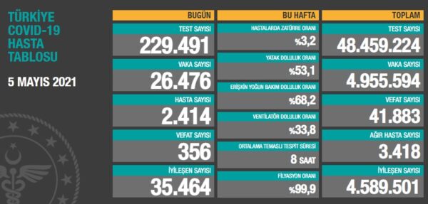 Vaka Sayısında Düşüşler Sürüyor 9 050520212116228478807 e1620253162752