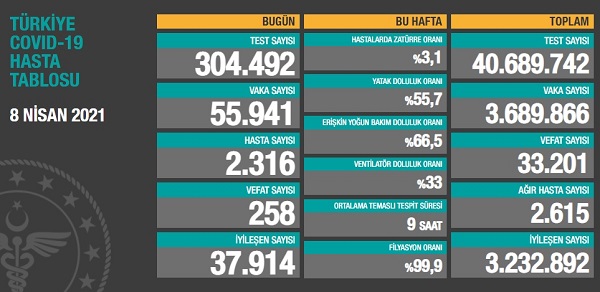 55 Bin 491 Vaka 2 Bin 316 Koronavirüs Hastası 258 Can Kaybı 11 080420212210217748878 1