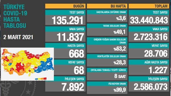 11 Bin 837 Vaka Ile 668 Koronavirüs Hastası Tespit Edildi. 14 11 bin 837 vaka ile 668 koronavirus hastasi tespit edildi