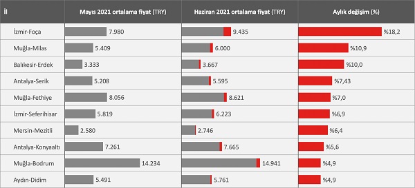 Satılık Konutlarda Yıllık Değişimde Öne Çıkan Yazlık Ilçeler 5 1625903721 aylik encokartan10 ilce