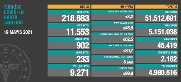 11 Bin 553 Vaka Ile 902 Koronavirüs Hastası Tespit Edildi. 4 190520212056392423375