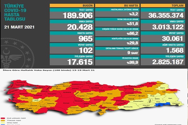 20 Bin 428 Kişinin Testi Pozitif Çıktı, 102 Kişi Ise Hayatını Kaybetti 18 20 bin 428 kisinin testi pozitif cikti 102 kisi ise hayatini kaybetti