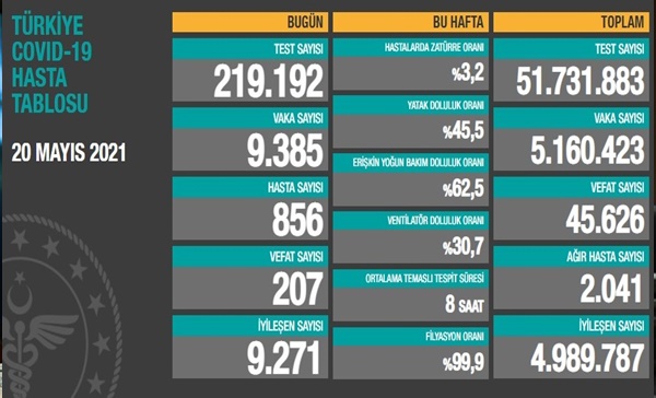 Uzun Sürenin Ardından Vaka Sayısı 10 Binin Altına Düştü 2 200520212031080640552 1