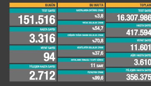 Vaka Sayısı 3 Bin 316 Can Kaybı 94 4 20201116 191336