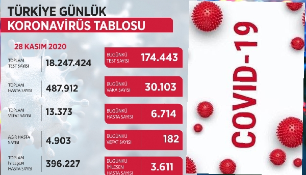 30 Bin 103 Kişinin Kovid-19 Testi Pozitif Çıktı, 182 Kişi Hayatını Kaybetti 5 20201128 215503