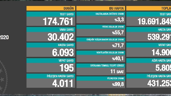 30 Bin 402 Vaka Ile 6 Bin 93 Koronavirüs Hastası Tespit Edildi. 19 20201206 201227