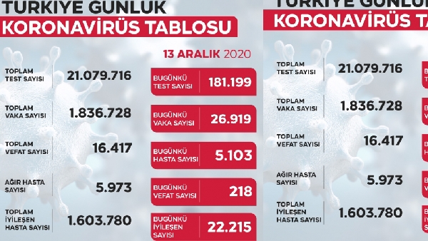 26 Bin 919,Vaka Hasta 5 Bin 103 218 Kişinin Hayatını Kaybett 10 20201213 214225