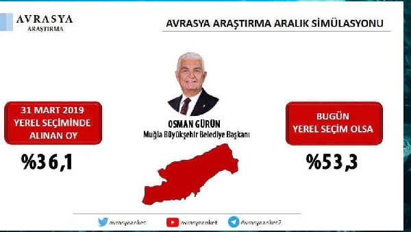 En Fazla Oy Oranını Arttıran Başkan Seçildi 13 20201215 212626