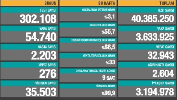 54 Bin 740 Vaka 276 Can Kaybı 2 Bin 203 Yeni Hasta 12 20210407 234736