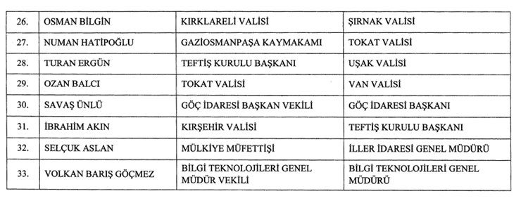 Dokuz Vali Görevden Alındı, 20 Kentin Valisi Değişti 2 20220512 vali kararname1