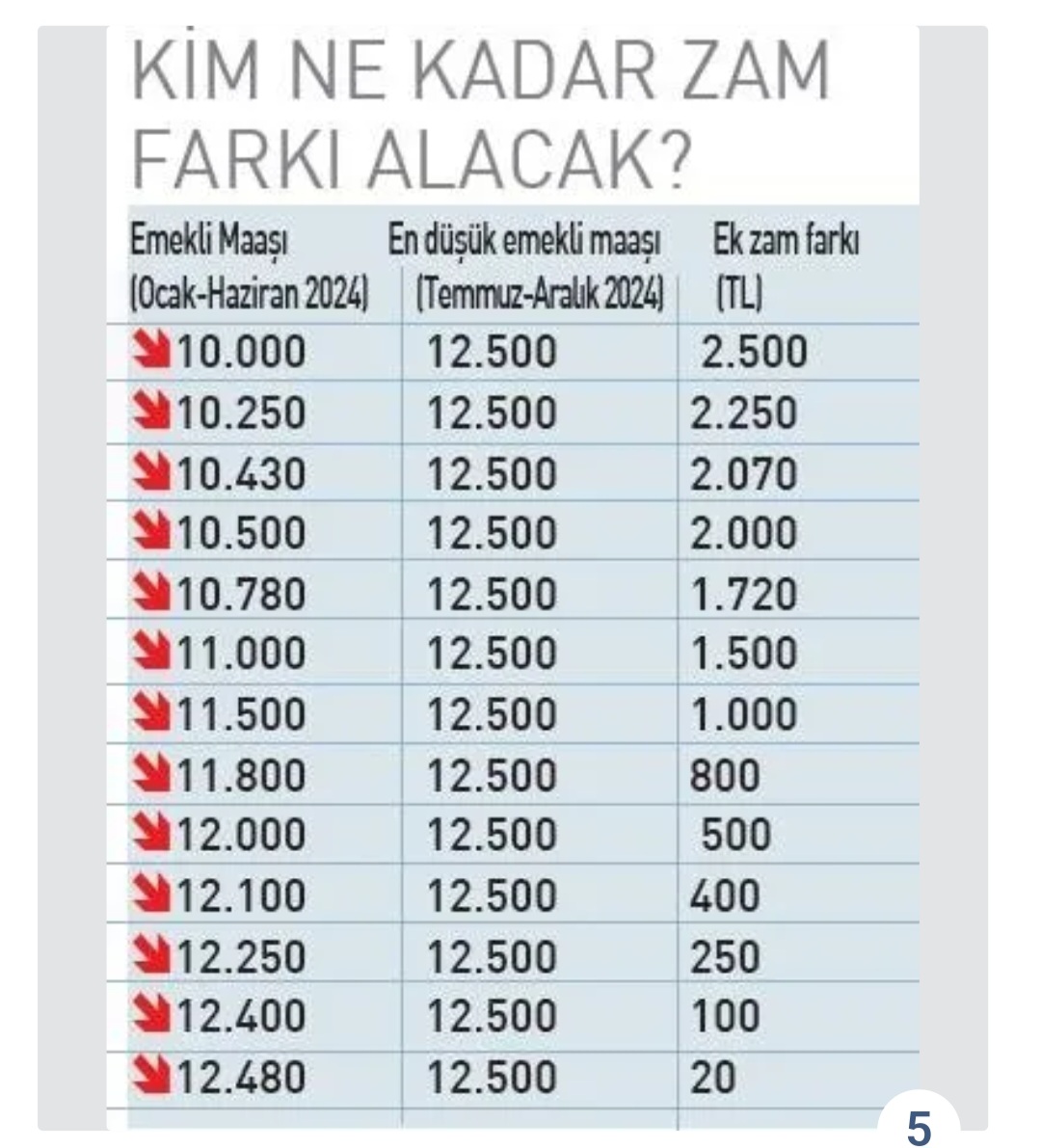 Kim ne kadar zam farkı alacak 1 Screenshot 20240804 031141 Facebook