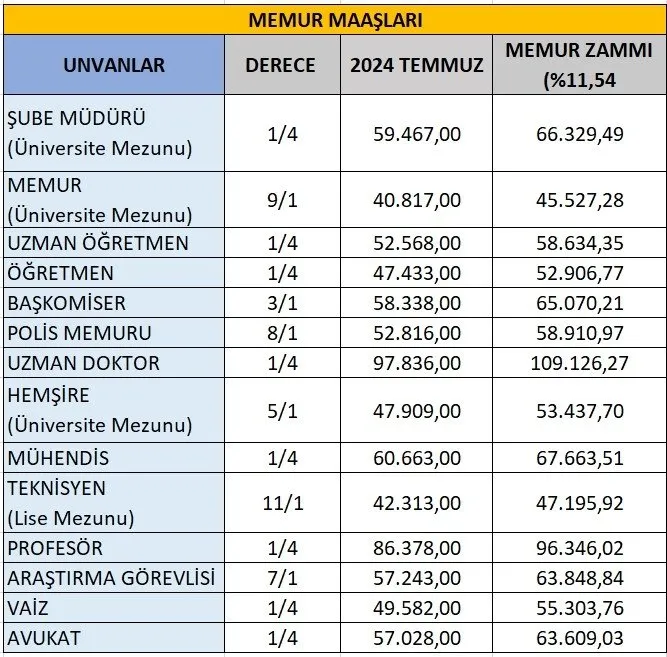 Zamlı maaşlar belli oldu 4 0x0 memur emekli zammi son dakika 6 aylik fark belli oldu iste 2025 yili memur zammi ve emekliye zam orani 1735889204423 1