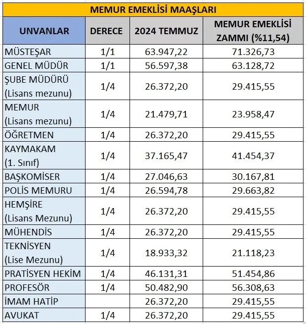 Zamlı maaşlar belli oldu 3 0x0 memur emekli zammi son dakika 6 aylik fark belli oldu iste 2025 yili memur zammi ve emekliye zam orani 1735889283663