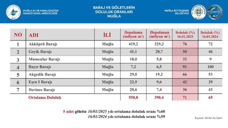 Geyik Barajı 50 Mumcular Barajı yüzse 32 doldu 1 473521219 907006584936531 977955608629654184 n scaled e1737138282374