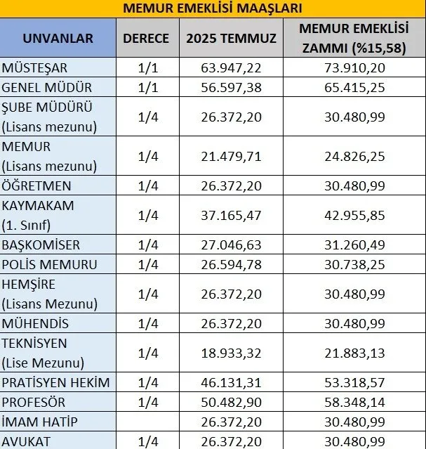 Memur emekli maaş zamları belli oldu 2 0x0 son dakika memur zammi belli oldu polis ogretmen doktor ve hemsire ne kadar zam alacak en dusuk memur maasi ka 1751526334756