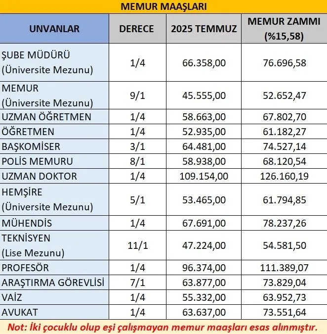 0x0 son dakika memur zammi belli oldu polis ogretmen doktor ve hemsire ne kadar zam alacak en dusuk memur maasi ka 1751526675622
