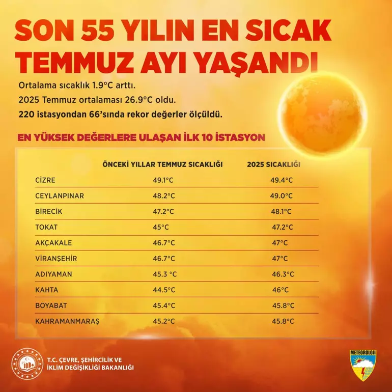 Son 55 yılın en sıcak temmuz ayı 1 68970825d500d97442a451bc