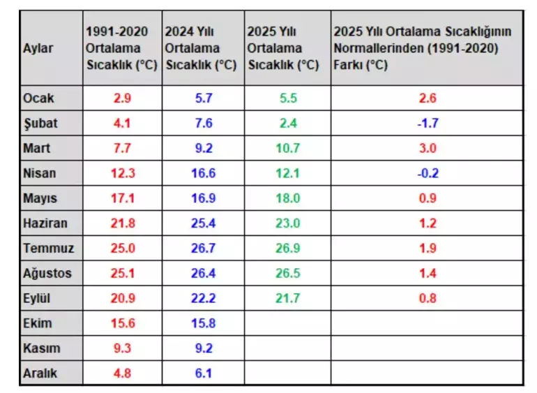 Son 55 yılın en sıcak 11'inci eylül ayı yaşandı 4 68ee6505a054e9e8b203ef56