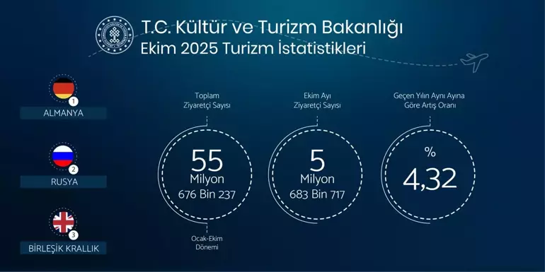 Ekimde 5,6 milyon yabancı ziyaretçi ağırladık 6 69201407a322c59cc784fba3