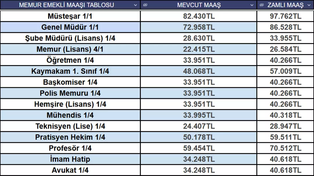 Zamlı memur ve emekli maaşları belli oldu 2