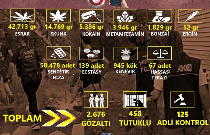 Bir yılda uyuşturucudan 458 kişi tutuklandı 16 147a9db0 c985 4f47 9ae7 6dea4ad192d6