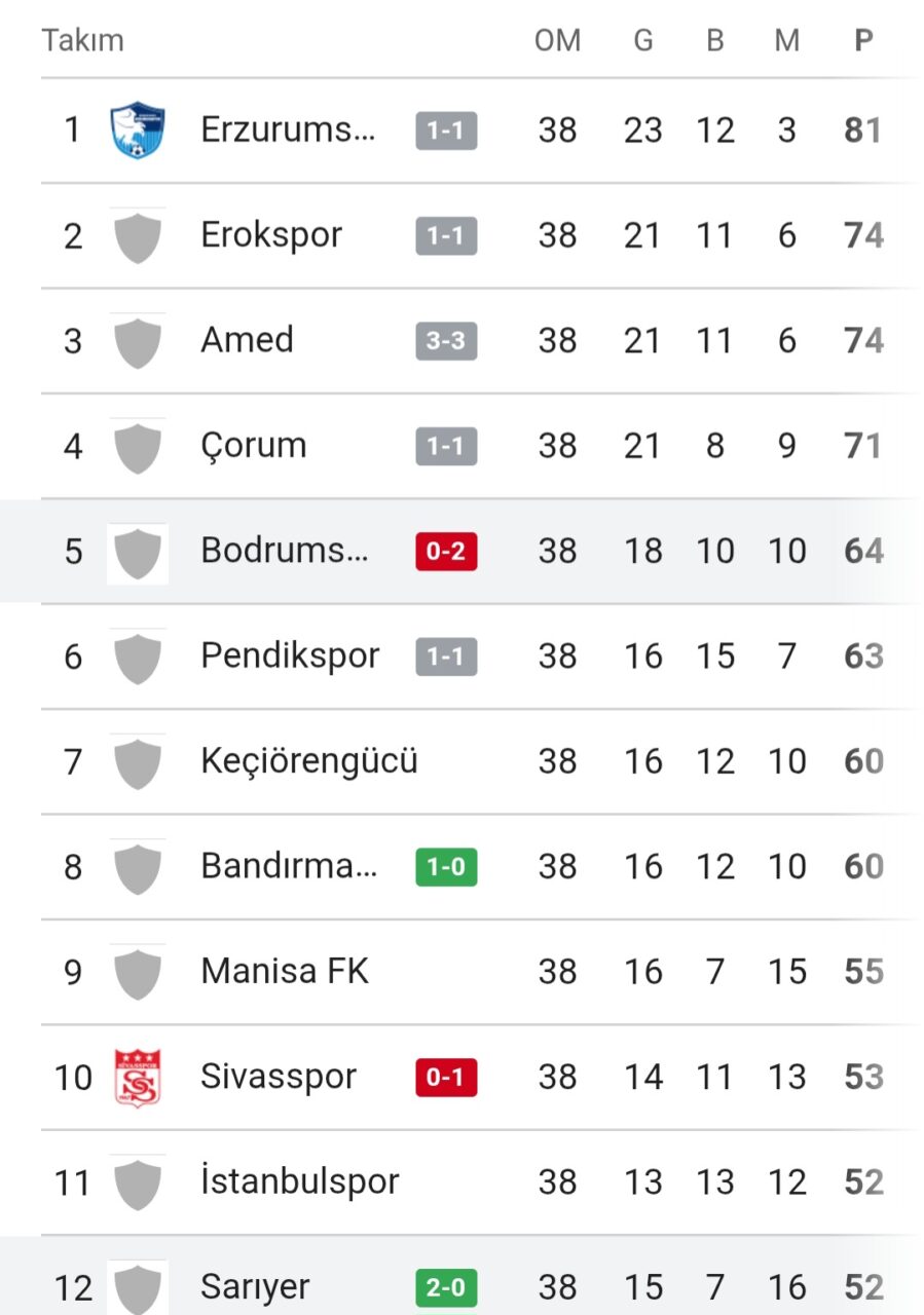 Bodrum Fk ligin son maçında evinde kaybetti 2 Screenshot 20260502 180611 Samsung Browser scaled