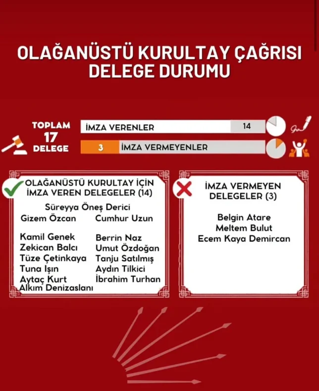 Muğla’'da 14’ kişi olağanüstü kurultay için imza verdi 2 WhatsApp Image 2026 06 04 at 17.03.55 scaled e1780605220402