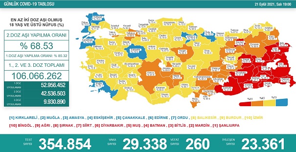 354 Bin 854 Testte 29 Bin 338 Vaka Tespit Edildi 4 210920212128434028602