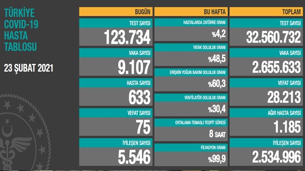 9 Bin 107 Vaka Ile 633 Koronavirüs Hastası Tespit Edildi. 3 230220210941490460039 1