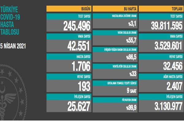 193 Can Kaybı, 42 Bin 551 Yeni Vaka 14 2641b55ec70ae0513257abe4e51cf3f3a0f49832 2