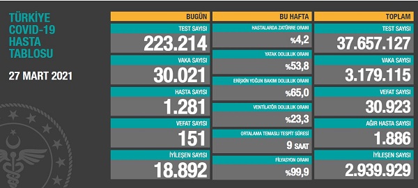 30 Bin 21 Vaka Bin 281 Koronavirüs Hastası 151 Can Kaybı 6 270320211933128512375