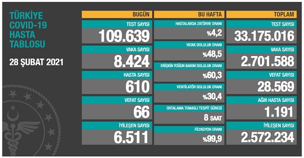 8 Bin 424 Vaka Ile 610 Koronavirüs Hastası Tespit Edildi 17 280220211936159924045