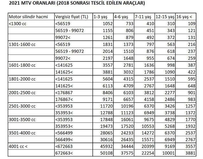 Motorlu Taşıtlar Vergisi'nde (Mtv) 2021 Oranları Belli Oldu 1 2884931 c6189723212d271e5349568986c0f93b