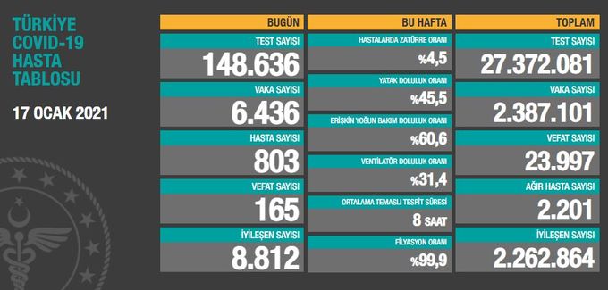 Bugün 6 Bin 436 Yeni Vaka Tespit Edildi, 165 Hasta Ise Hayatını Kaybetti 7 2940685 b33146bbd9ee7f0b11700a8081aa5f94