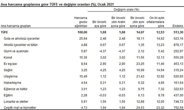 Enflasyon Rakamları Açıklandı 2 2960226 9d68781d4046c0409b546f1072a692cc