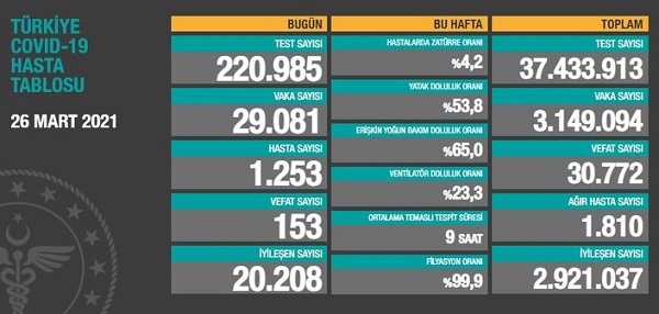 Bugünkü Koronavirüs Tablosunu Açıkladı... Vakalarda Ve Ölümlerde Korkutan Artış 8 3019241 4976ad0752cce2447cee0224c668171f 1