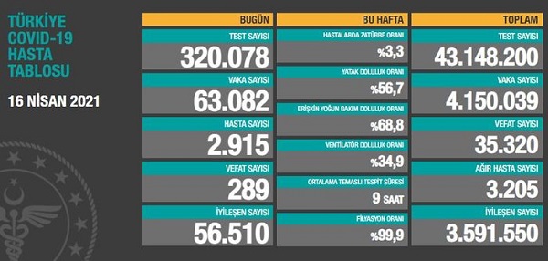 Günlük Vakada Yeni Zirve 3 3042244 4f4a8a190f9f78bb57b01a2633bf8156