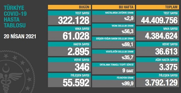 Koronavirüs Salgınında Yeni Vaka Sayısı 61 Bin 28 Oldu 346 Kişi Hayatını Kaybetti 20 3046069 88a70084840a403bc04754e24fdaadd8