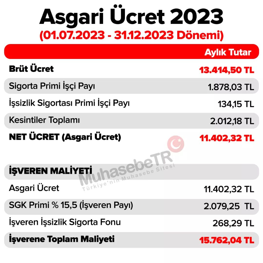 Yeni Asgari Ücret 11 Bin 402 Liraya Yükseltildi 1 355303992 661558079344668 813474819330115427 n