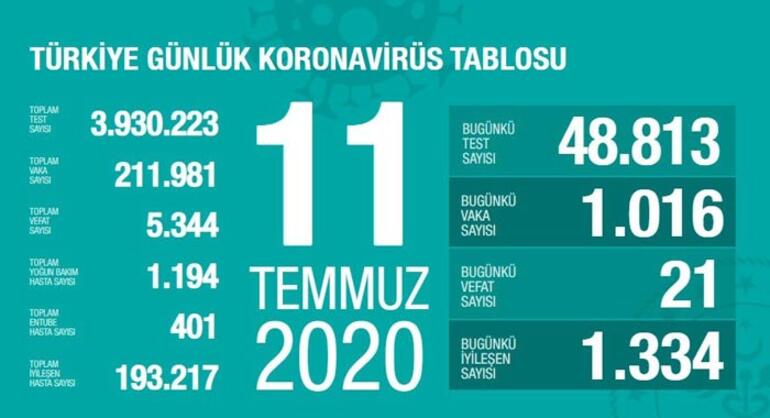 Bakan Koca 7 Ili Örnek Göstererek Koronavirüste Son Durumu Açıkladı 1 5f09e95b5542800c60b2b1ef