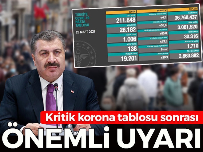 26 Bin 182 Yeni Vaka Bin 6 Koronavirüs Hastası 138 Can Kaybı 14 605a2b1966a97c72c00fb828