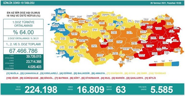 16 Bin 809 Kişinin Testi Pozitif Çıktı 1 60feefdf4e3fe11954c926a1