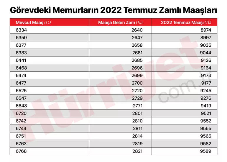 Enflasyon Rakamları Açıklandı Zamlı Memur Maaşları Belli Oldu 1 62c29b5d4e3fe10f64fed9b5