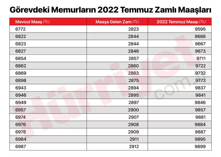 Enflasyon Rakamları Açıklandı Zamlı Memur Maaşları Belli Oldu 2 62c29b624e3fe10f64fed9b9