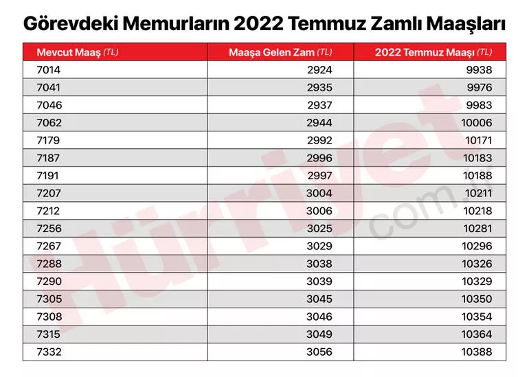 Enflasyon Rakamları Açıklandı Zamlı Memur Maaşları Belli Oldu 3 62c29b684e3fe10f64fed9bb